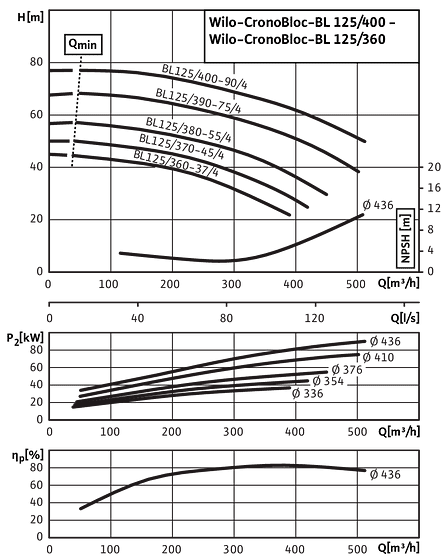 CronoBloc-BL 125/360-37/4 - 125/400-90/4, 4-pole, 50 Hz