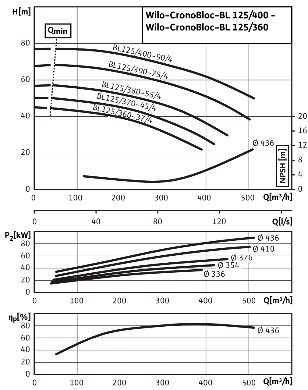 CronoBloc-BL 125/360-37/4 - 125/400-90/4, 4-pole, 50 Hz