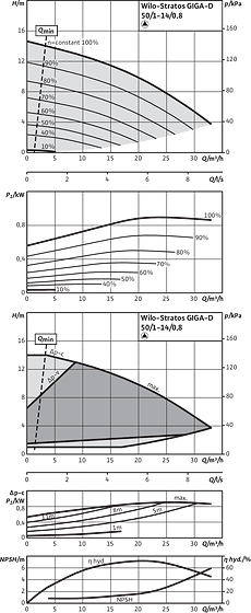 Stratos GIGA-D 50/1-14/0,8, Individual operation
