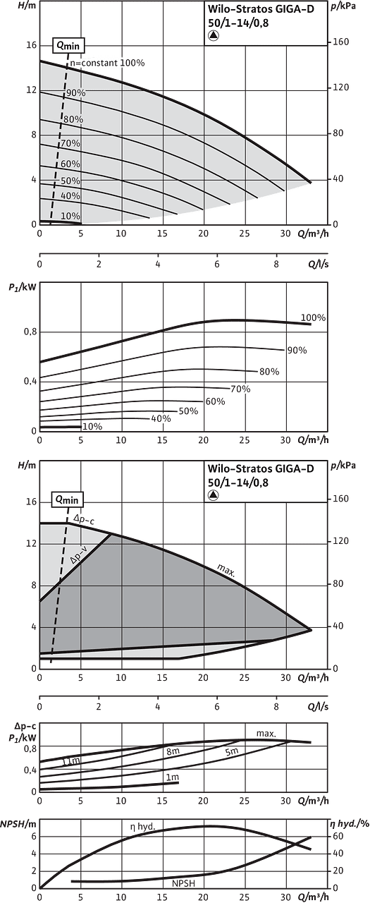 Stratos GIGA-D 50/1-14/0,8, Individual operation