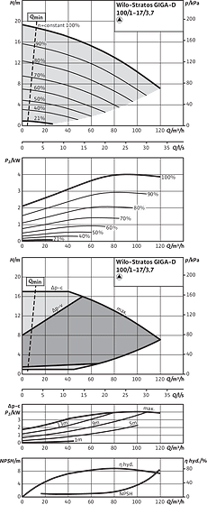 Stratos GIGA-D 100/1-17/3,7, Individual operation