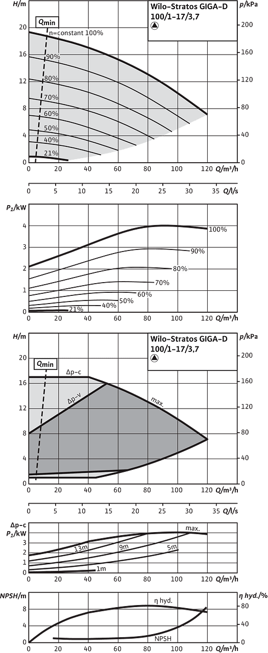 Stratos GIGA-D 100/1-17/3,7, Individual operation