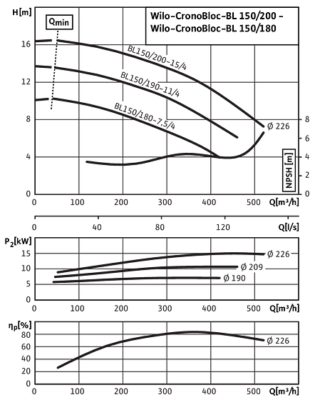 CronoBloc-BL 150/180-7,5/4 - 150/200-15/4, 4-pole, 50 Hz