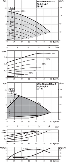 Stratos GIGA-D 50/1-14/0,8, Parallel operation