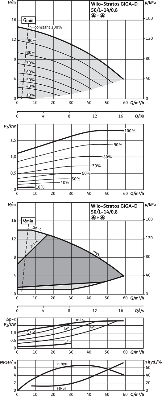 Stratos GIGA-D 50/1-14/0,8, Parallel operation