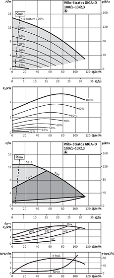 Stratos GIGA-D 100/1-13/2,3, Individual operation