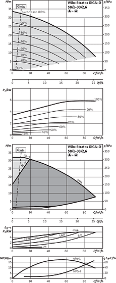 Stratos GIGA-D 50/1-33/2,6, Parallel operation