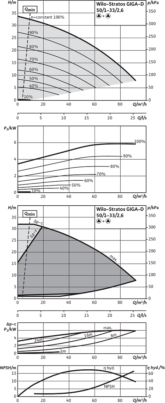 Stratos GIGA-D 50/1-33/2,6, Parallel operation