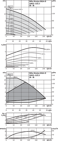 Stratos GIGA-D 100/1-13/2,3, Parallel operation
