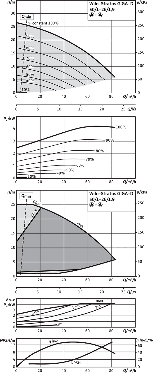 Stratos GIGA-D 50/1-26/1,9, Parallel operation
