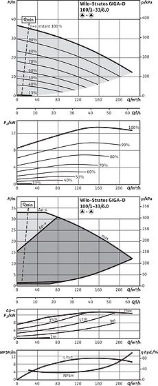 Stratos GIGA-D 100/1-33/6,0, Parallel operation