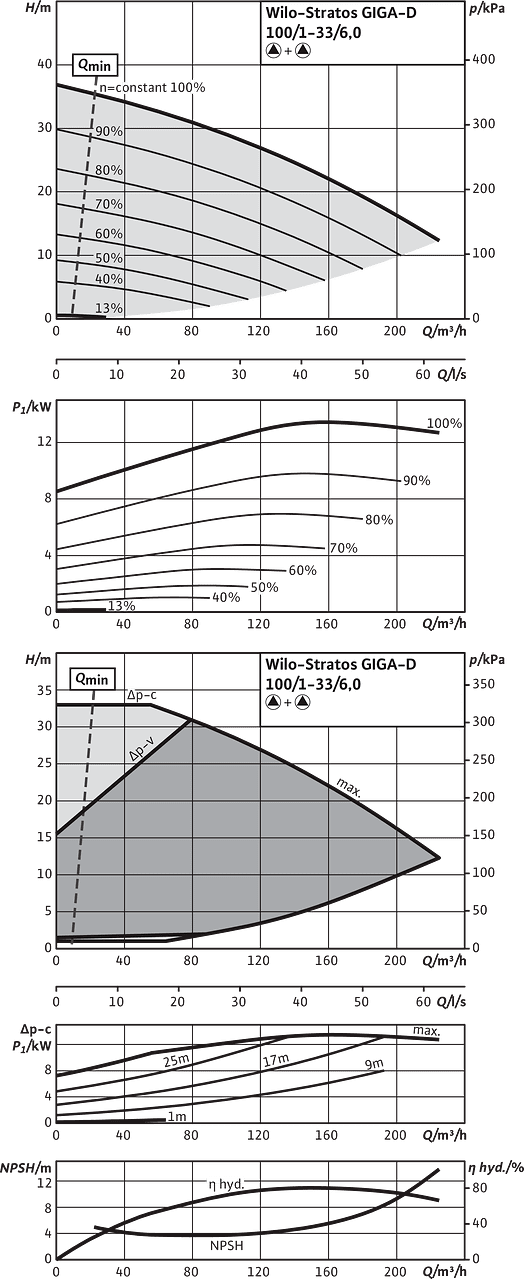 Stratos GIGA-D 100/1-33/6,0, Parallel operation