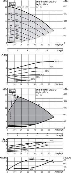 Stratos GIGA-D 50/1-20/1,3, Parallel operation