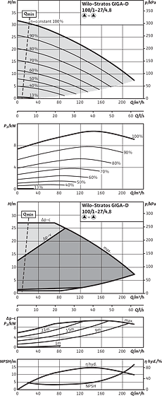 Stratos GIGA-D 100/1-27/4,8, Parallel operation