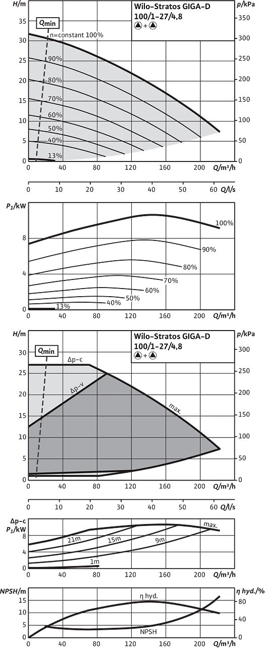 Stratos GIGA-D 100/1-27/4,8, Parallel operation