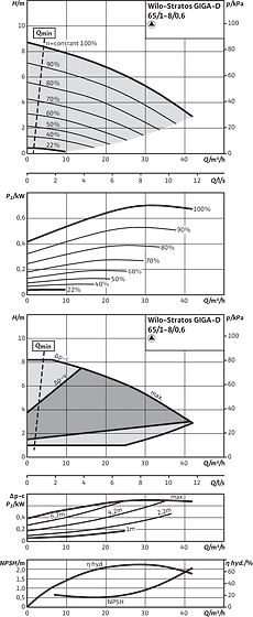 Stratos GIGA-D 65/1-8/0,6, Individual operation