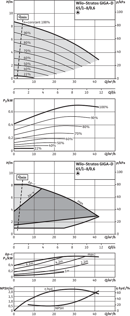 Stratos GIGA-D 65/1-8/0,6, Individual operation