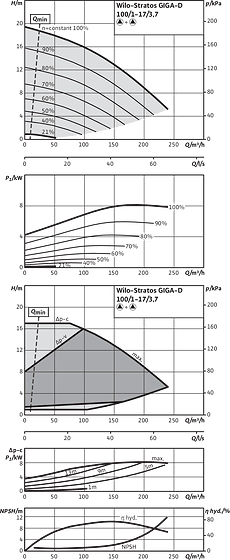 Stratos GIGA-D 100/1-17/3,7, Parallel operation