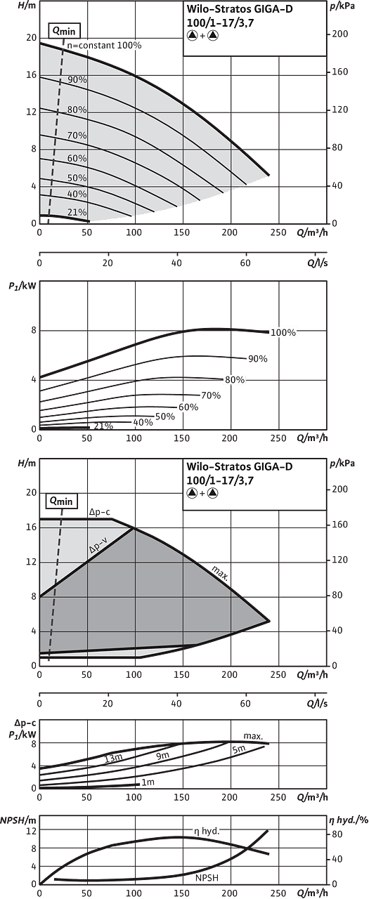 Stratos GIGA-D 100/1-17/3,7, Parallel operation