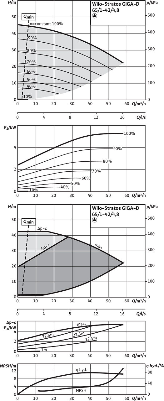 Stratos GIGA-D 65/1-42/4,8, Individual operation