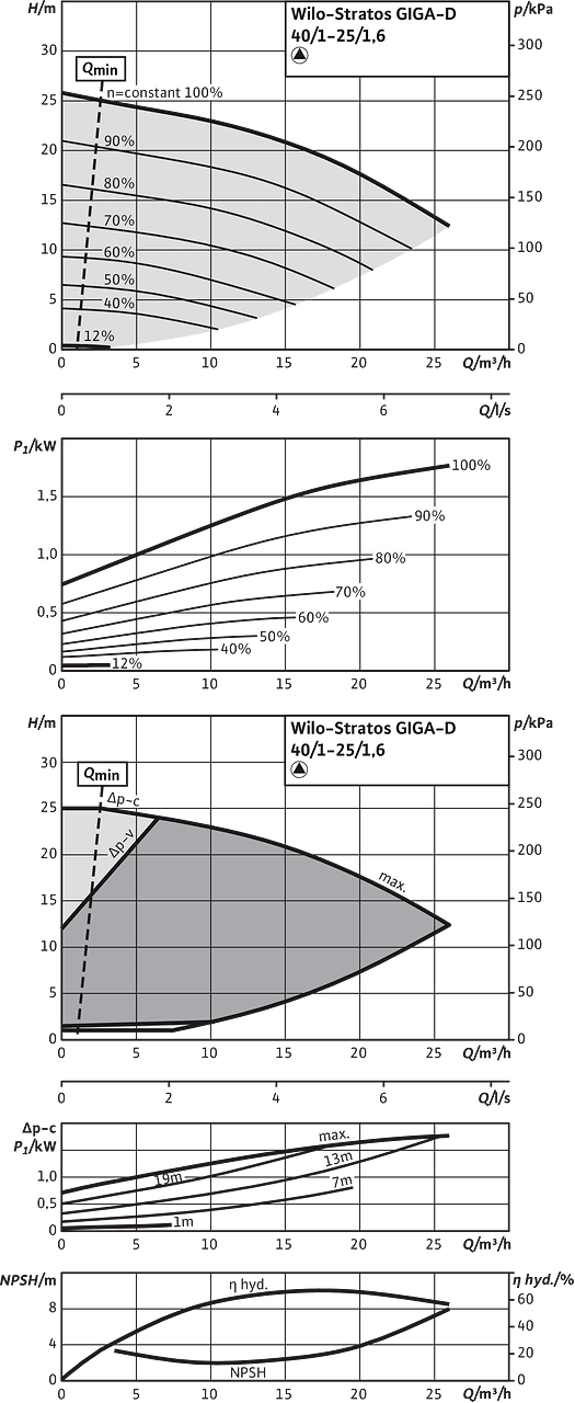 Stratos GIGA-D 40/1-25/1,6, Individual operation