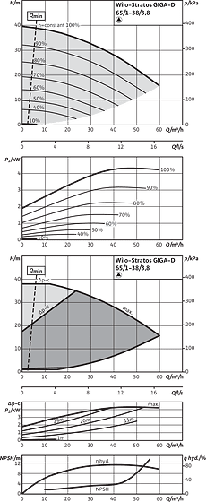 Stratos GIGA-D 65/1-38/3,8, Individual operation