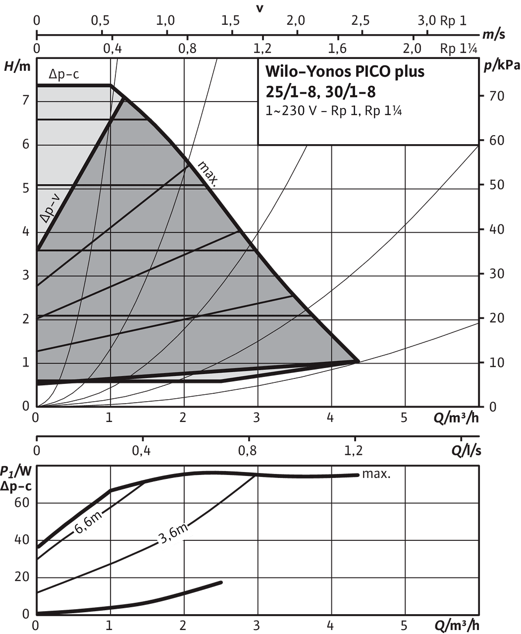 Yonos PICO-PLUS 25/1-8, 30/1-8, Δp-c (constant), Δp-v (variable)