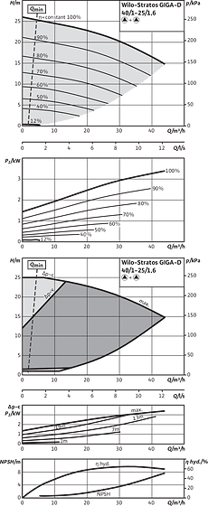 Stratos GIGA-D 40/1-25/1,6, Parallel operation