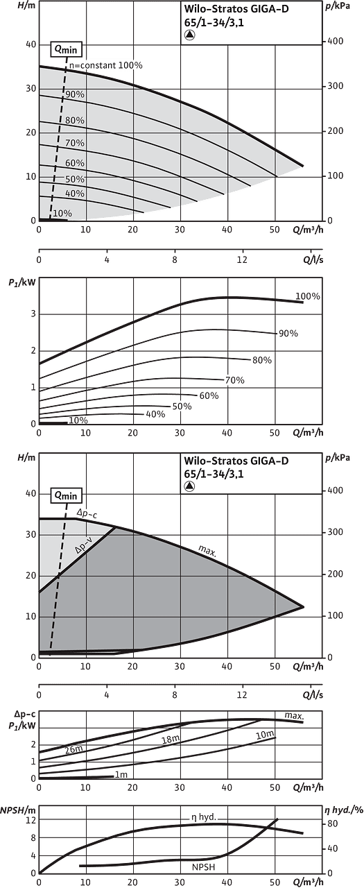 Stratos GIGA-D 65/1-34/3,1, Individual operation