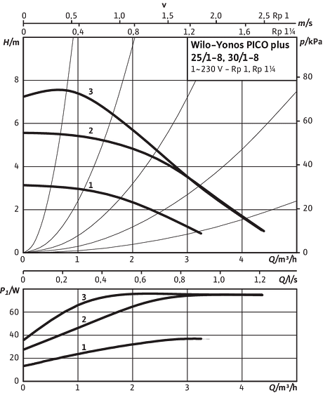 Yonos PICO-PLUS 25/1-8, 30/1-8, n-constant