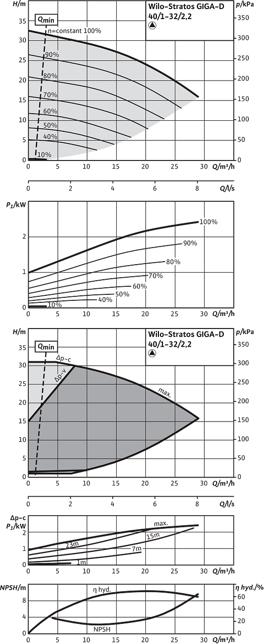 Stratos GIGA-D 40/1-32/2,2, Individual operation