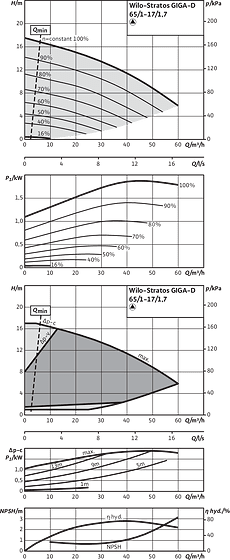 Stratos GIGA-D 65/1-17/1,7, Individual operation