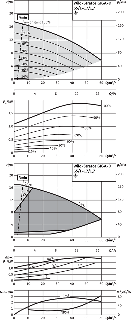 Stratos GIGA-D 65/1-17/1,7, Individual operation