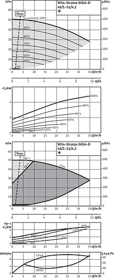 Stratos GIGA-D 40/1-51/4,2, Individual operation
