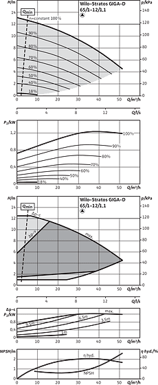 Stratos GIGA-D 65/1-12/1,1, Individual operation