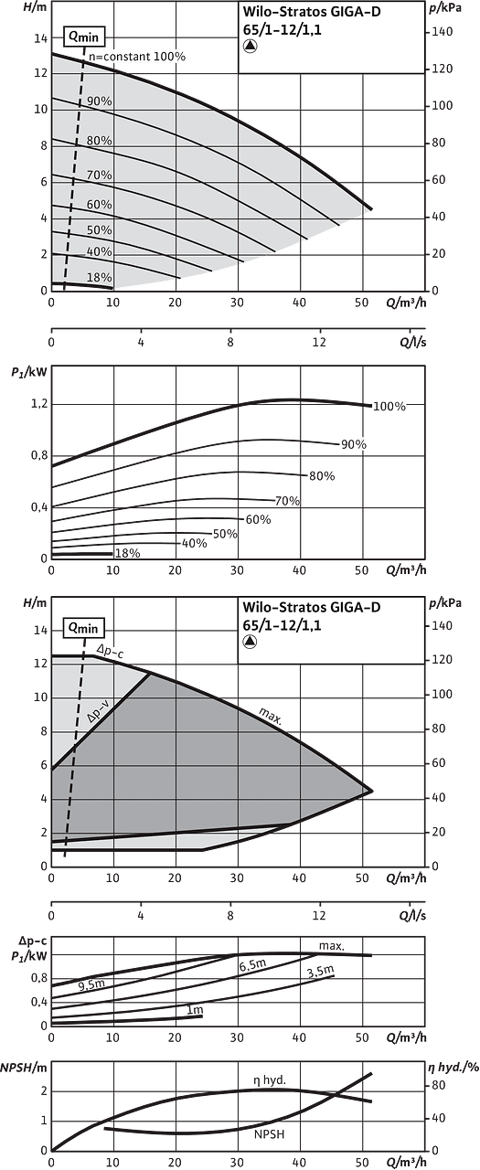 Stratos GIGA-D 65/1-12/1,1, Individual operation