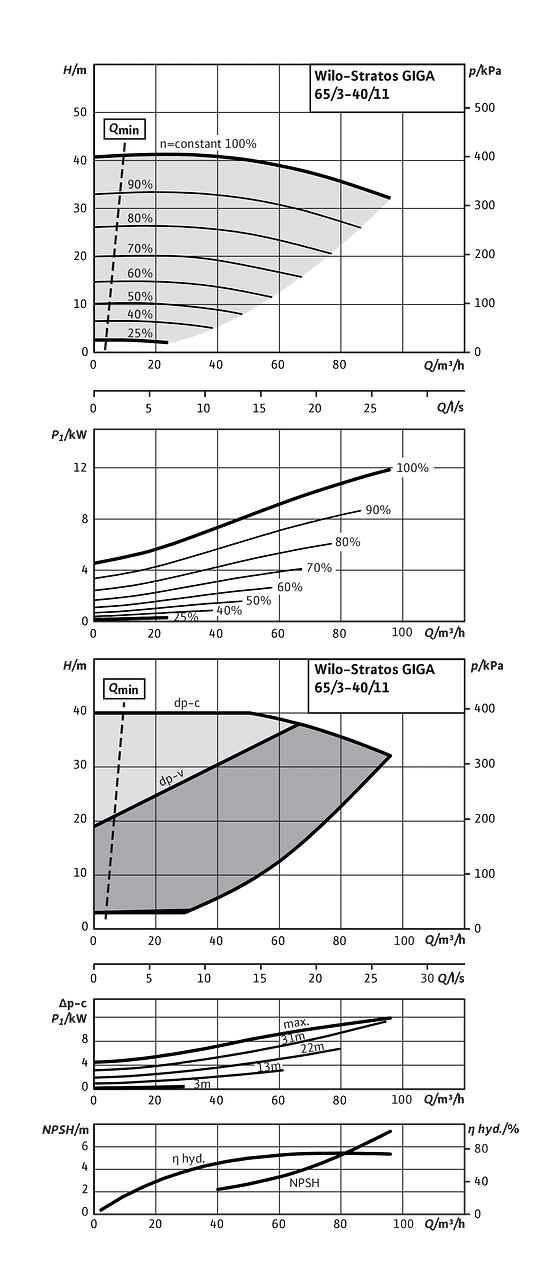 Stratos GIGA 65/3-40/11