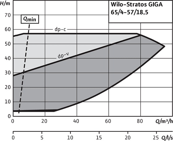 Stratos GIGA 65/4-57/18,5