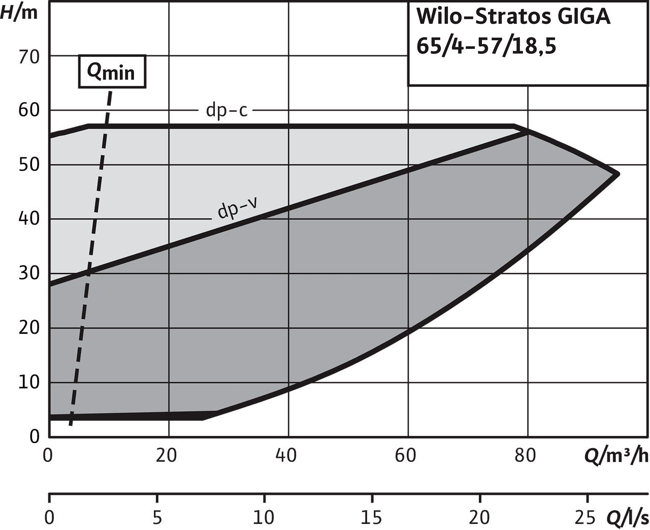 Stratos GIGA 65/4-57/18,5