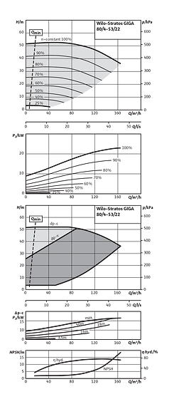 Stratos GIGA 80/4-53/22