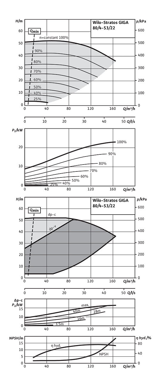 Stratos GIGA 80/4-53/22