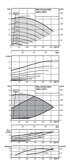Stratos GIGA 100/2-26/15