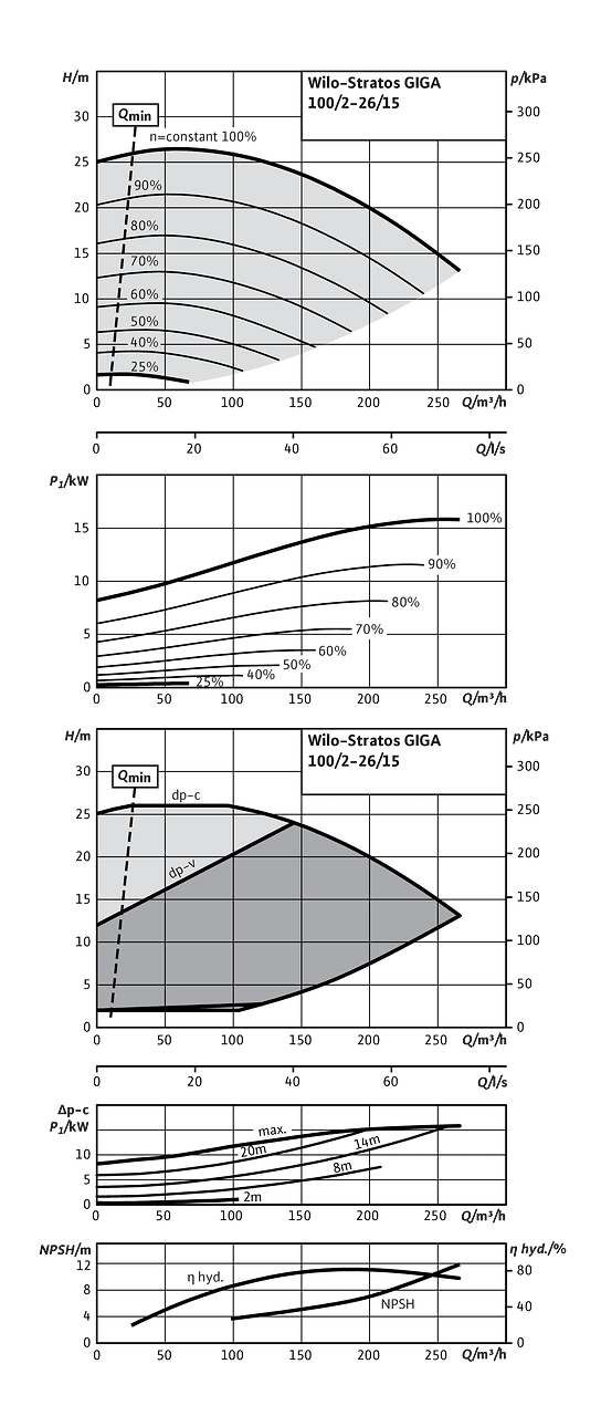 Stratos GIGA 100/2-26/15