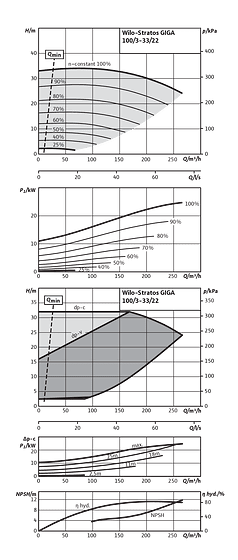 Stratos GIGA 100/3-33/22