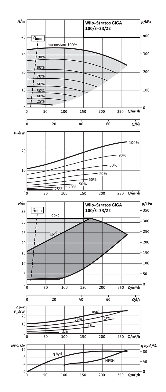 Stratos GIGA 100/3-33/22