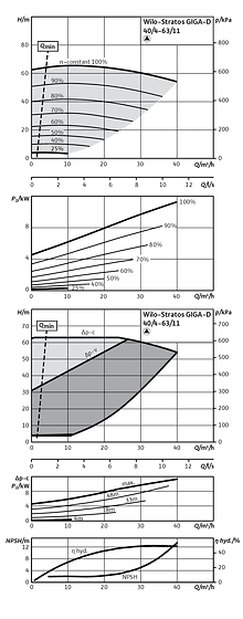 Stratos GIGA-D 40/4-63/11