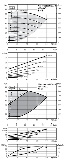Stratos GIGA-D 40/4-63/11
