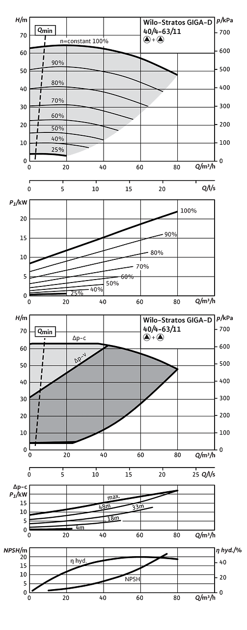 Stratos GIGA-D 40/4-63/11