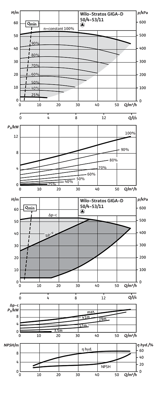 Stratos GIGA-D 50/4-53/11