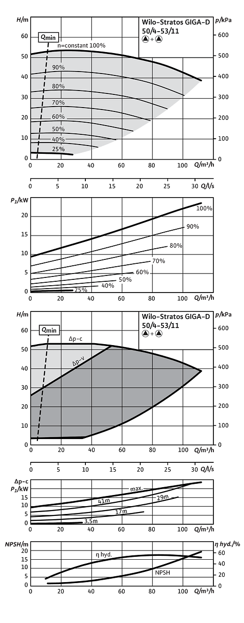 Stratos GIGA-D 50/4-53/11